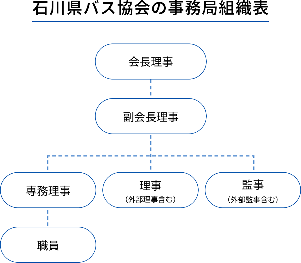 石川県バス協会の事務局組織表